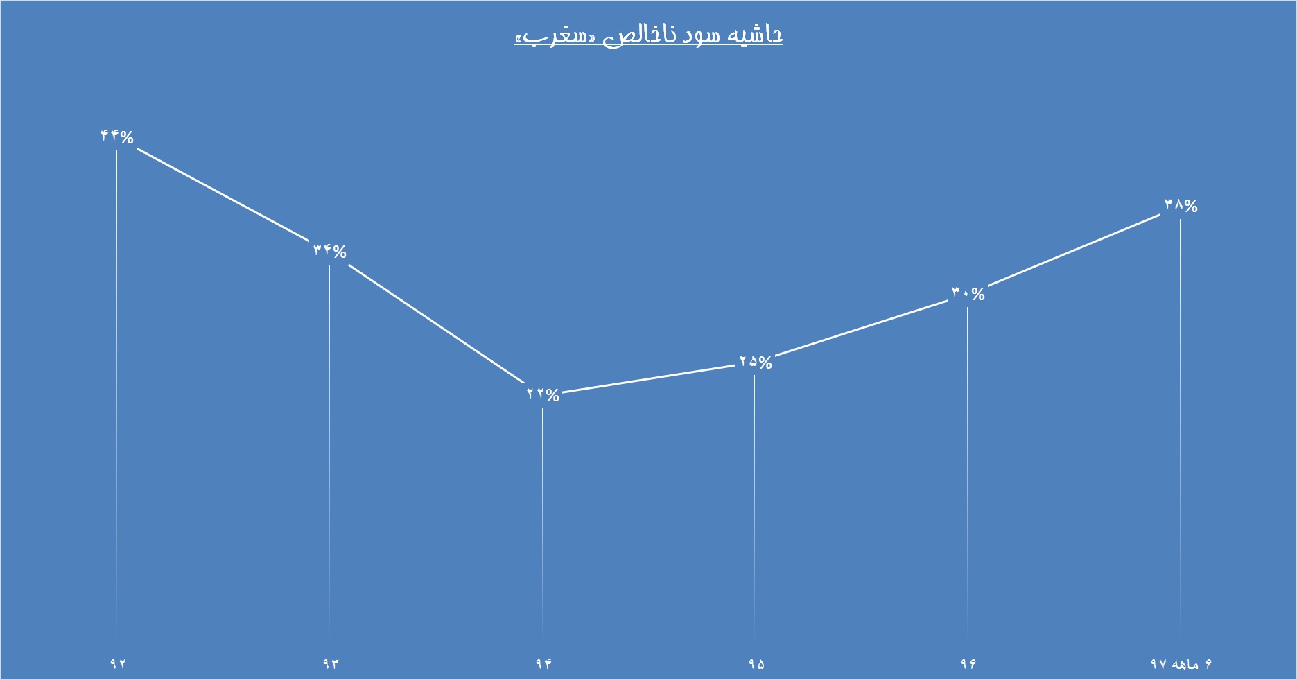 رشد میان دیوار محدودیت / «سغرب» در مسیر سبز