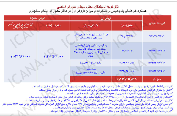 نمایندگان مجلس بر شفافیت ارزی پتروشیمیها تاکید دارند نمایندگان مجلس بر شفافیت ارزی پتروشیمیها تاکید دارند
