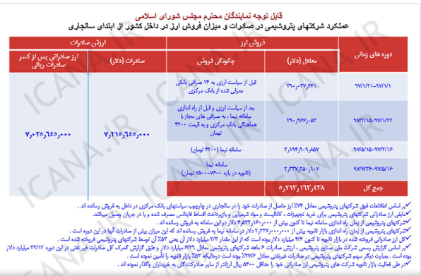 نمایندگان مجلس بر شفافیت ارزی پتروشیمی‌ها تاکید دارند