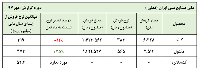 مشکلات تحریم دامن فملی را گرفت/ کاهش درآمد عملیاتی ملی مس