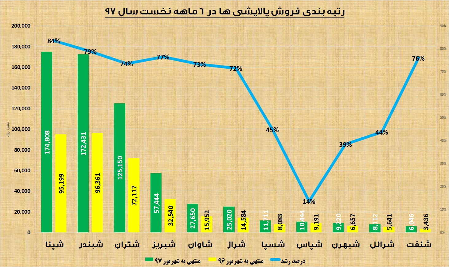 نیمه نخست پالایشی‎ها چطور گذشت / «شپنا» در صدر جدول