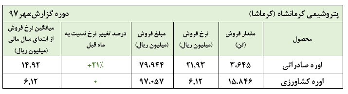 افت شدید فروش صادراتی پتروشیمی کرمانشاه در مهر ماه/ سایه سنگین تحریم بر سرکرماشا(کدال) افت شدید فروش صادراتی پتروشیمی کرمانشاه در مهر ماه/ سایه سنگین تحریم بر سرکرماشا(کدال)