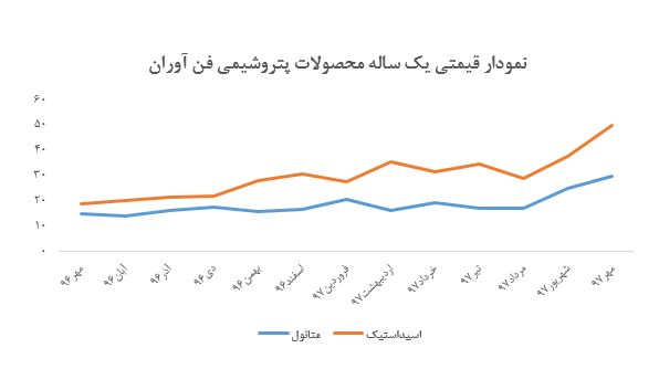 ساز کوک صادرات پتروشیمی فنآوران در مهر ماه/ فروش ماهانه متانول به بیش از ۱۰۷ هزار تن رسید ساز کوک صادرات پتروشیمی فنآوران در مهر ماه/ فروش ماهانه متانول به بیش از ۱۰۷ هزار تن رسید