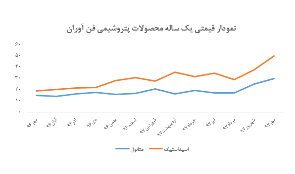 ساز کوک صادرات پتروشیمی فن‌آوران در مهر ماه/ فروش ماهانه متانول به بیش از ۱۰۷ هزار تن رسید