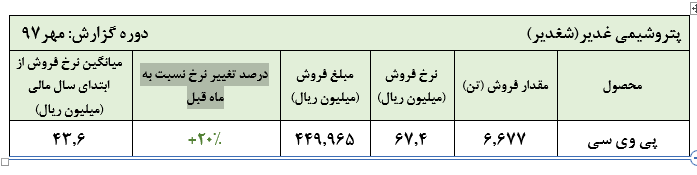 رشد 20 درصدی قیمت پی وی سی در مهر ماه/ ادامه مشکل کاتالیست شغدیر رشد 20 درصدی قیمت پی وی سی در مهر ماه/ ادامه مشکل کاتالیست شغدیر