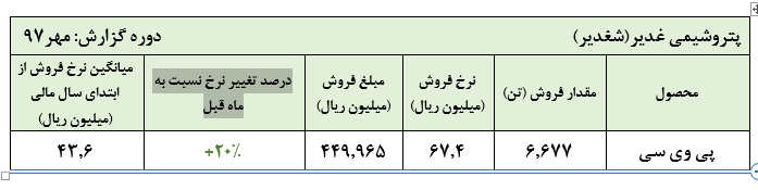 رشد 20 درصدی قیمت پی وی سی در مهر ماه/ ادامه مشکل کاتالیست شغدیر