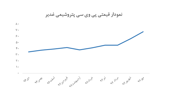رشد 20 درصدی قیمت پی وی سی در مهر ماه/ ادامه مشکل کاتالیست شغدیر رشد 20 درصدی قیمت پی وی سی در مهر ماه/ ادامه مشکل کاتالیست شغدیر