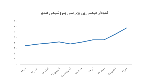 رشد 20 درصدی قیمت پی وی سی در مهر ماه/ ادامه مشکل کاتالیست شغدیر