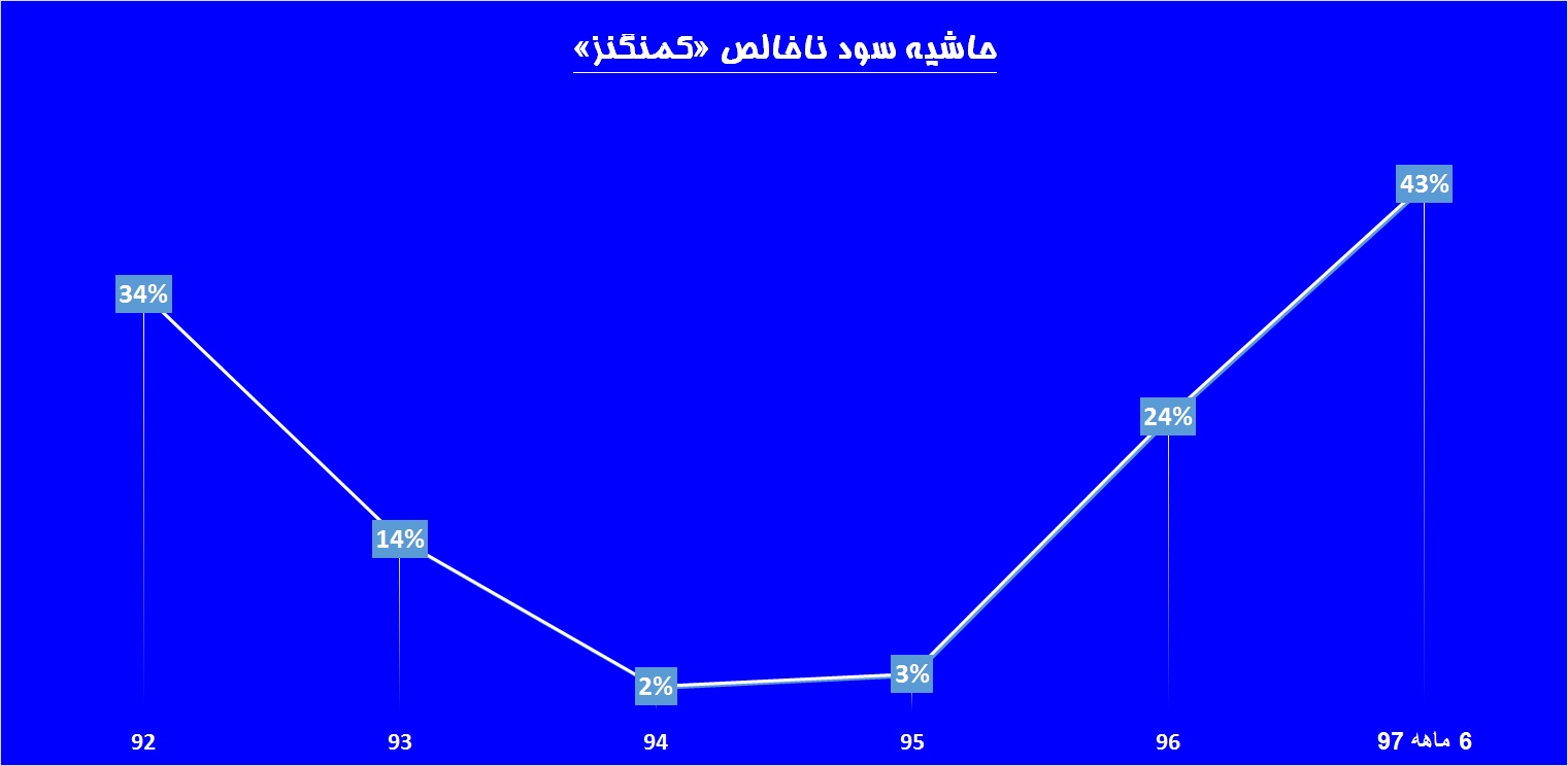 «کمنگنز» از بند «ذوب» رها می شود / معدنی به وسعت خاورمیانه