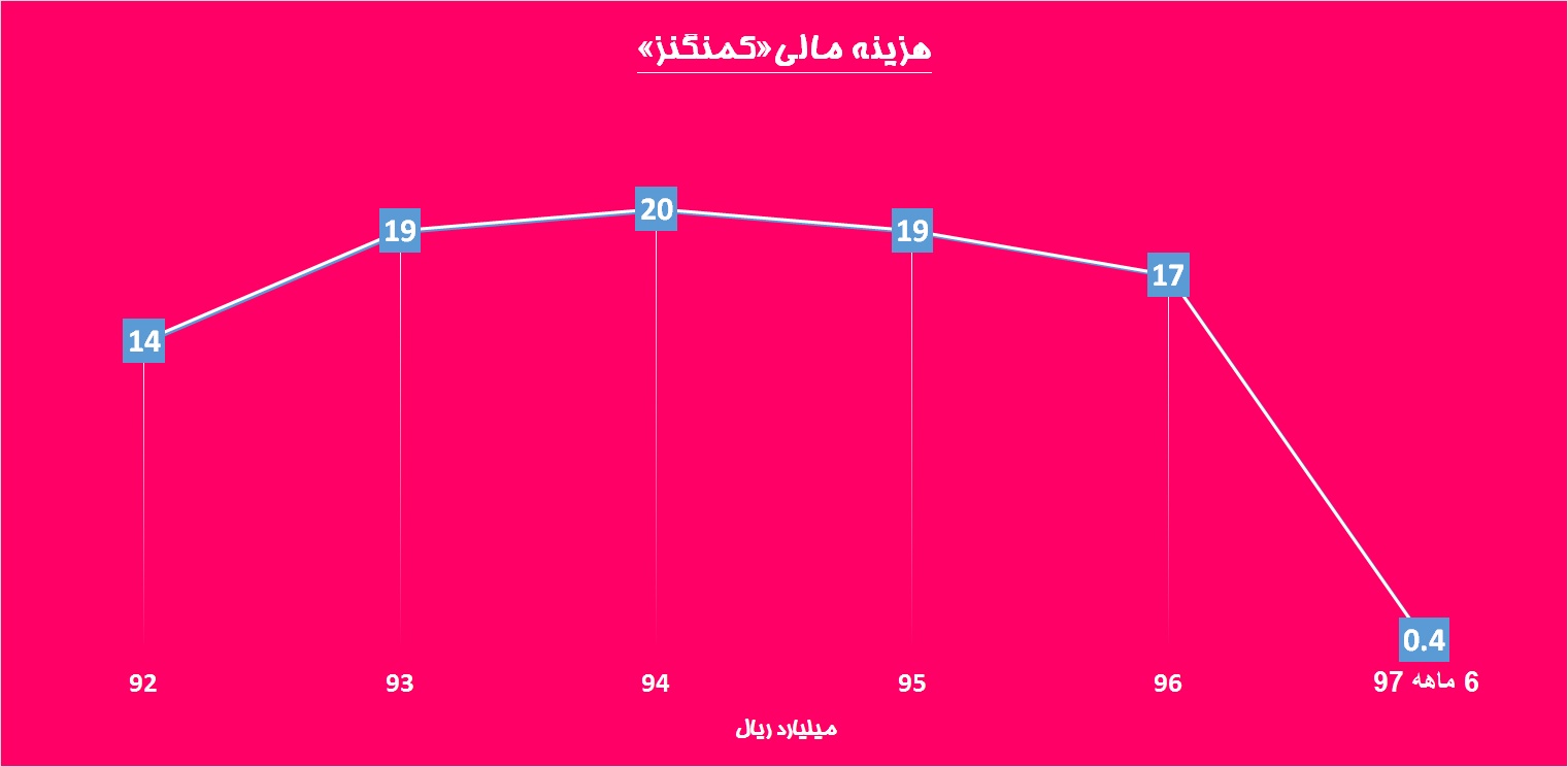 «کمنگنز» از بند «ذوب» رها می شود / معدنی به وسعت خاورمیانه