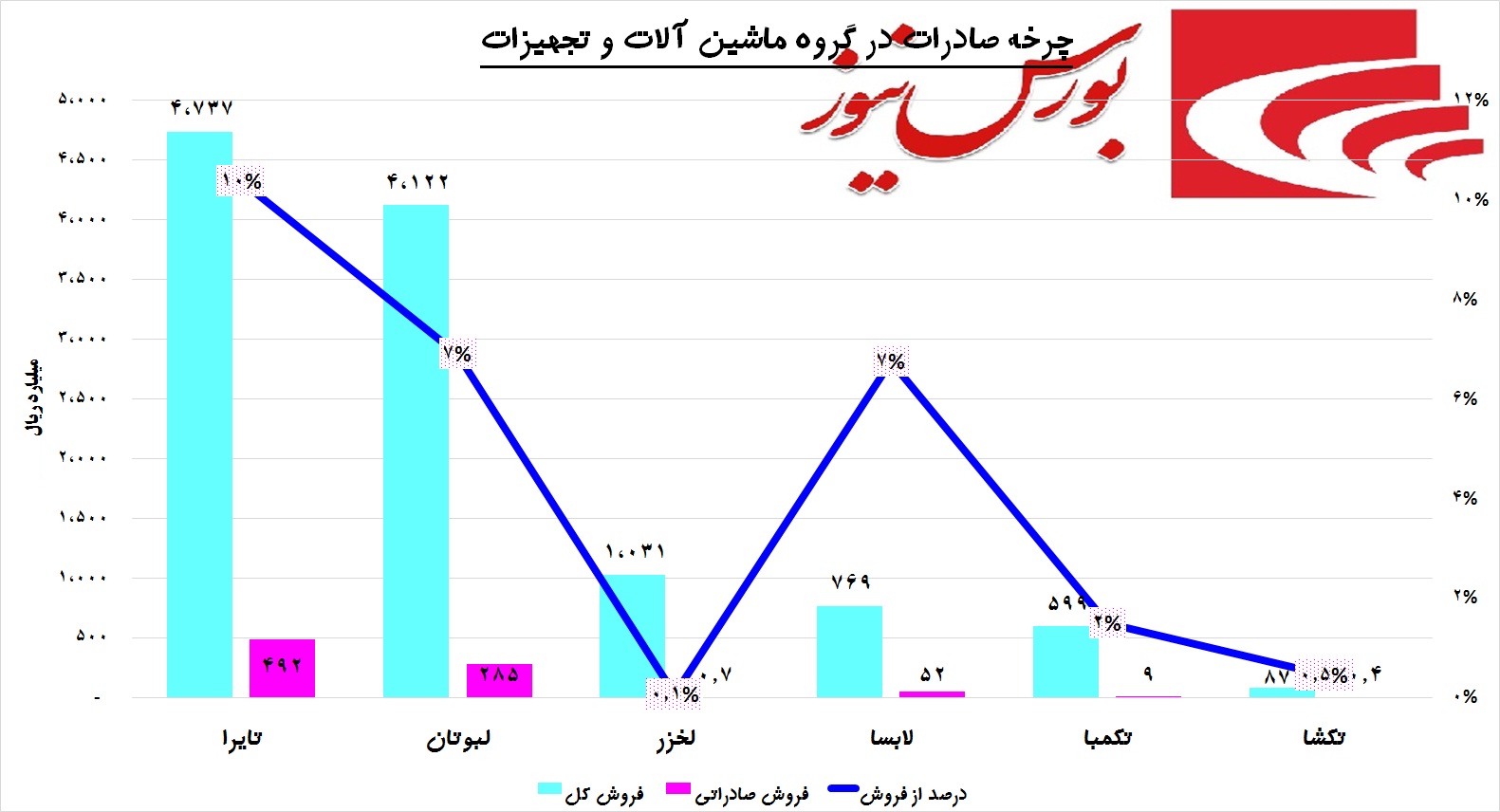 گردش در خارج از مدار تحریم / بررسی دو عامل حساس در گروه تجهیزاتی ها گردش در خارج از مدار تحریم / بررسی دو عامل حساس در گروه تجهیزاتی ها