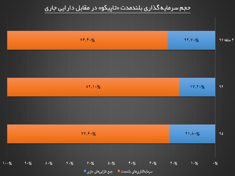 «تاپیکو» در موضع برتر / هجوم سرمایه هایی از جنس سود «تاپیکو» در موضع برتر / هجوم سرمایه هایی از جنس سود