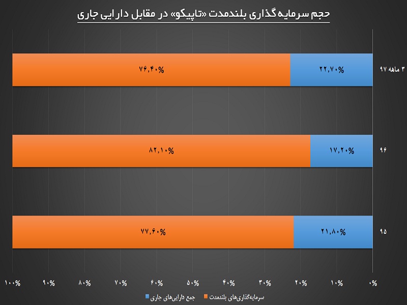 «تاپیکو» در موضع برتر / هجوم سرمایه هایی از جنس سود