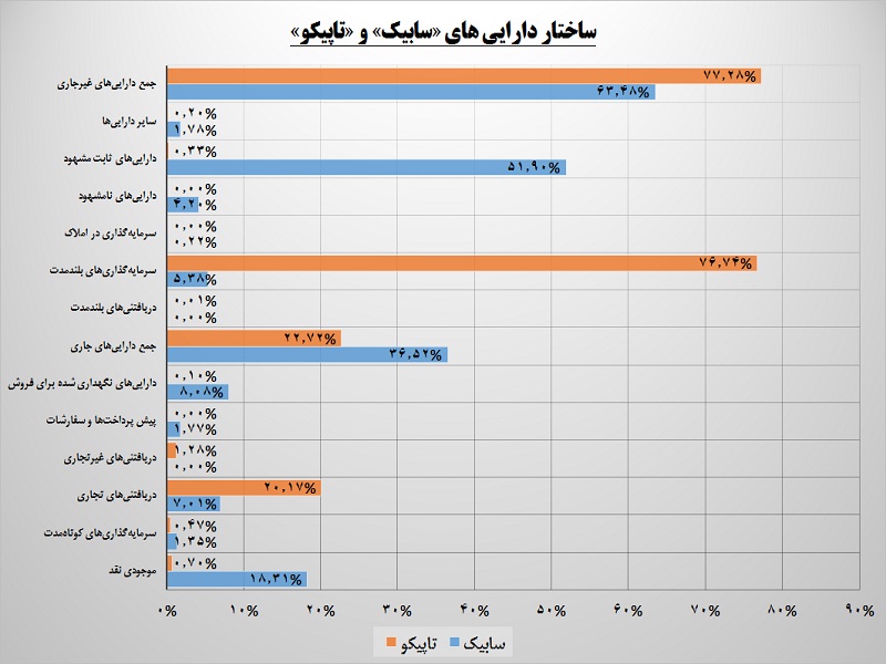 «تاپیکو» در موضع برتر / هجوم سرمایه هایی از جنس سود «تاپیکو» در موضع برتر / هجوم سرمایه هایی از جنس سود