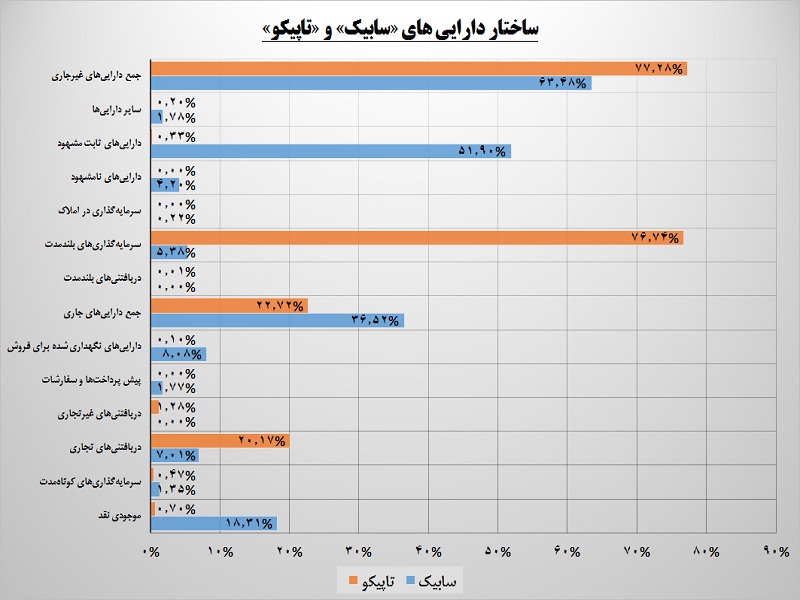 «تاپیکو» در موضع برتر / هجوم سرمایه هایی از جنس سود