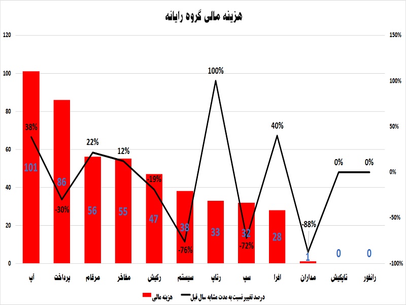 «رانفور» در صدر مجلس / عملکرد گروه رایانه در یک قاب