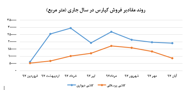 افت سنگین مقادیر فروش «کپارس» در دو ماه اخیر :