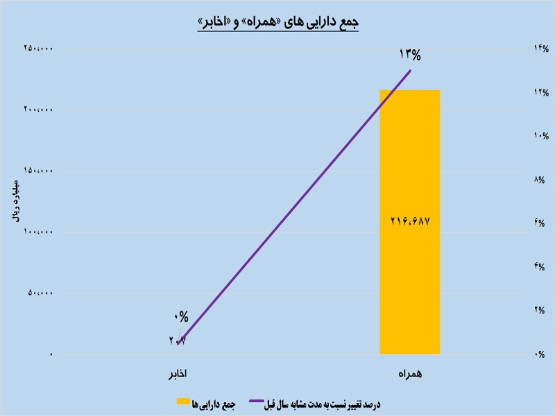 مخابره درآمد از دکل های «همراه»