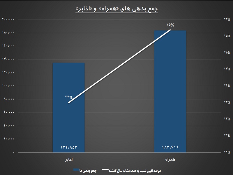 مخابره درآمد از دکل های «همراه»