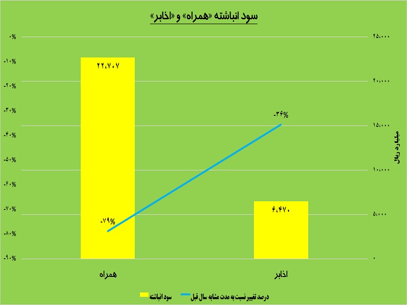 مخابره درآمد از دکل های «همراه»