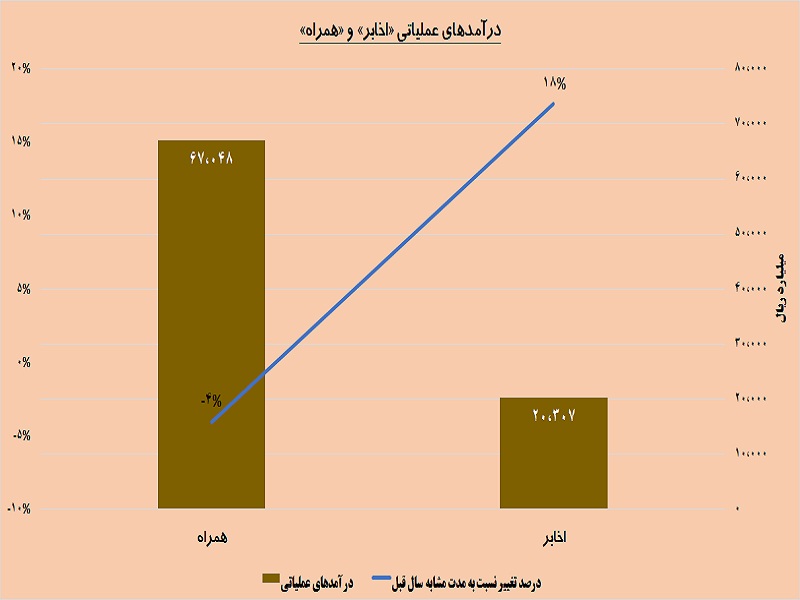 مخابره درآمد از دکل های «همراه»