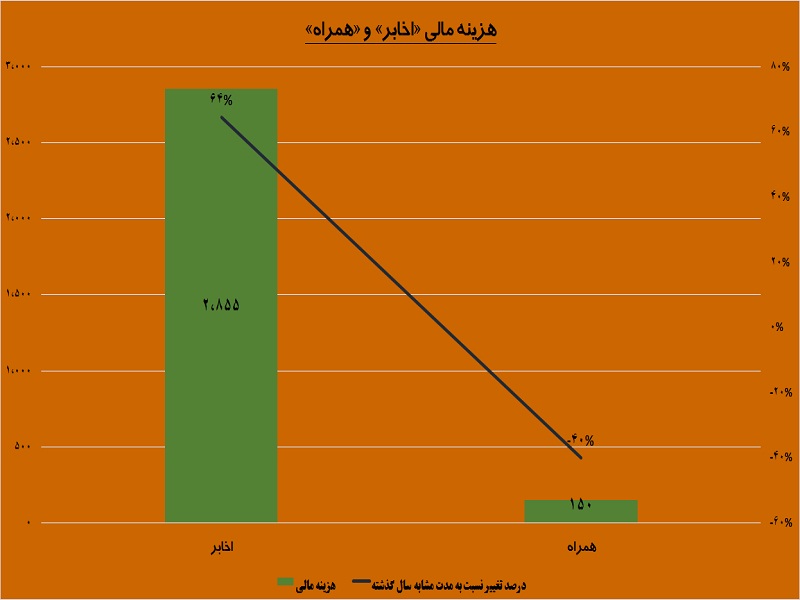 مخابره درآمد از دکل های «همراه»