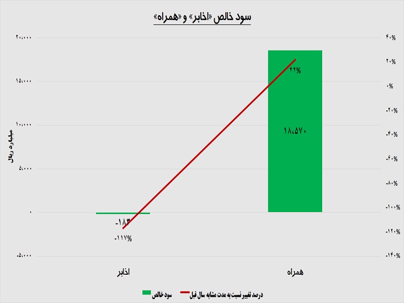 مخابره درآمد از دکل های «همراه»