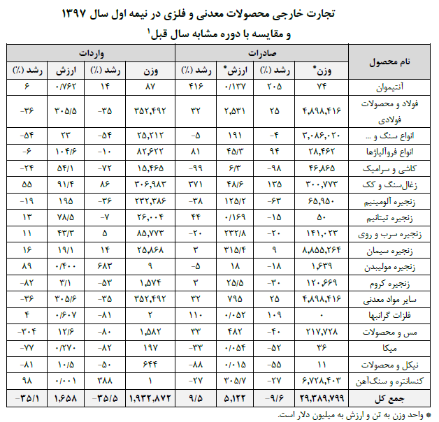 گزارش سه ماهه دوم در حوزه معادن و صنایع معدنی