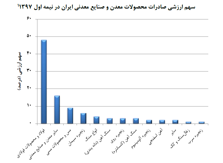 گزارش سه ماهه دوم در حوزه معادن و صنایع معدنی