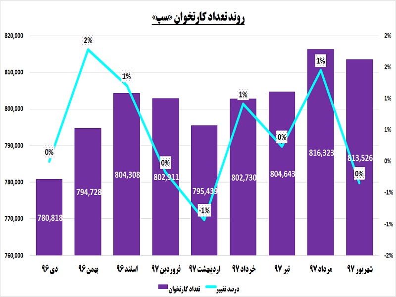 PSPها به دنبال تعطیلات / «سپ» یک پله بالاتر