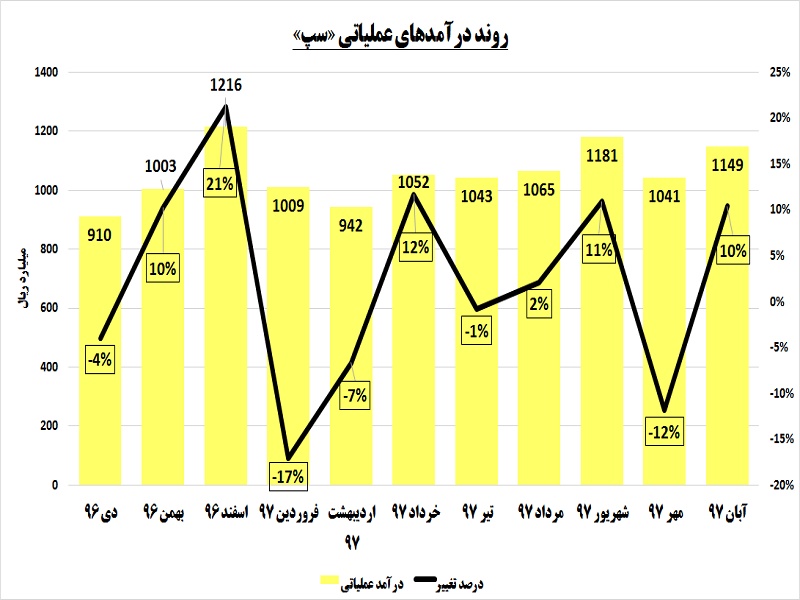 PSPها به دنبال تعطیلات / «سپ» یک پله بالاتر