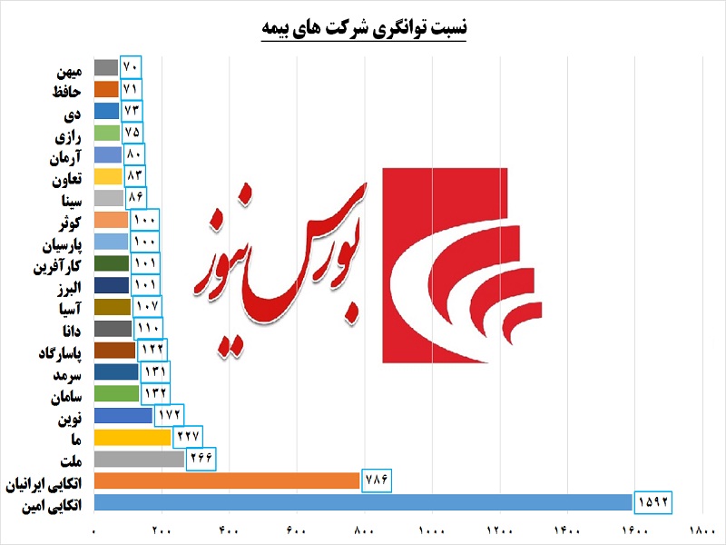 زورآزمایی بیمه ها به کام اتکایی ها / توان کدام شرکت بیمه بالاتر است