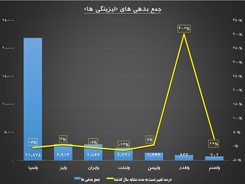 گذری بر عملکرد لیزینگی ها / «ولغدر» در کانال رشد