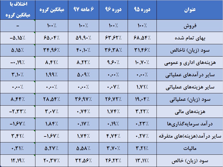 نشانه های تمام عیار از رشد یک نسوز / سود «کفرا» بزرگتر می شود