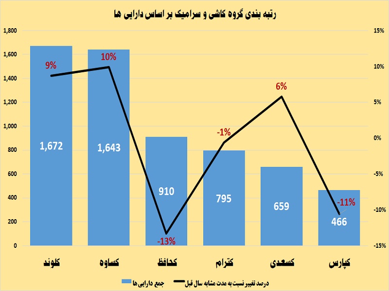 عیار کاشی سازان مشخص شد / رقابت تنگاتنگ «کساوه» و «کلوند»