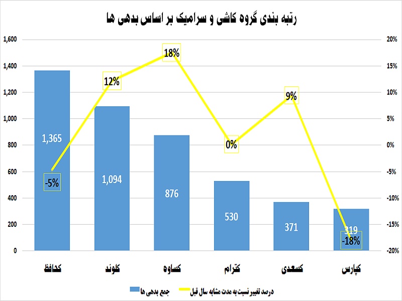 عیار کاشی سازان مشخص شد / رقابت تنگاتنگ «کساوه» و «کلوند»