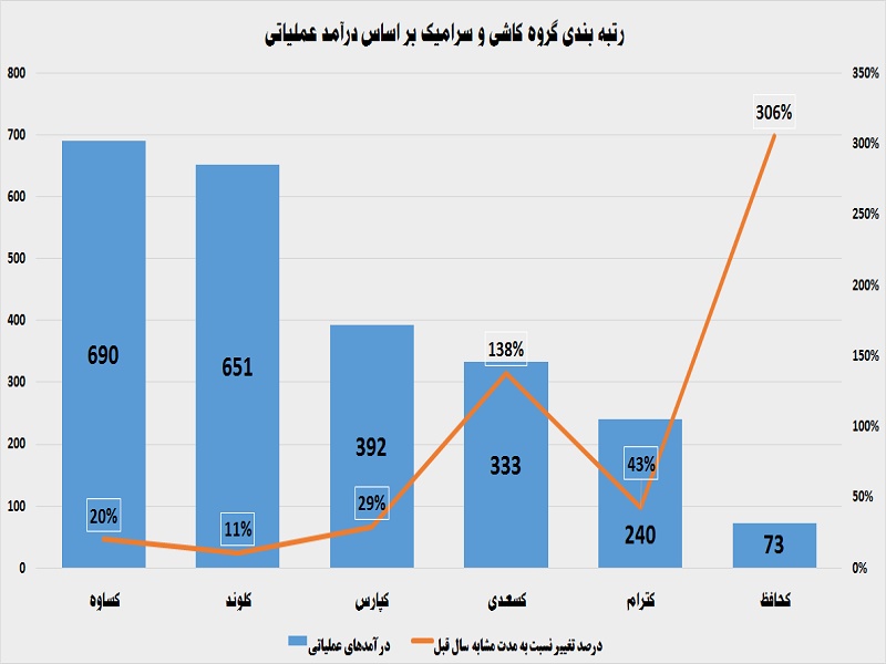 عیار کاشی سازان مشخص شد / رقابت تنگاتنگ «کساوه» و «کلوند»