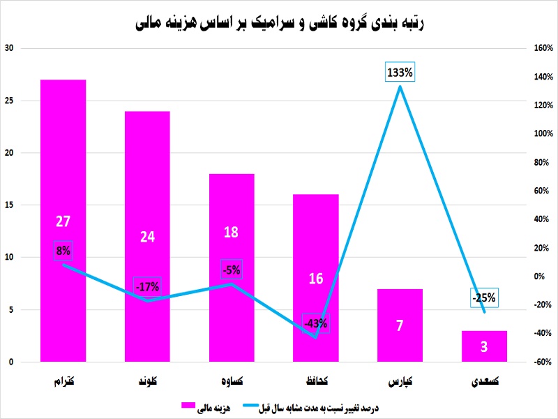 عیار کاشی سازان مشخص شد / رقابت تنگاتنگ «کساوه» و «کلوند»