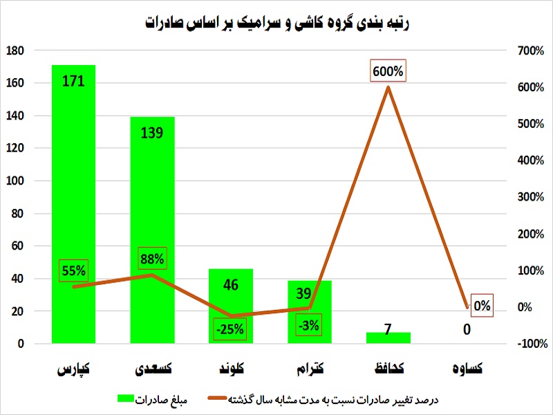 عیار کاشی سازان مشخص شد / رقابت تنگاتنگ «کساوه» و «کلوند»