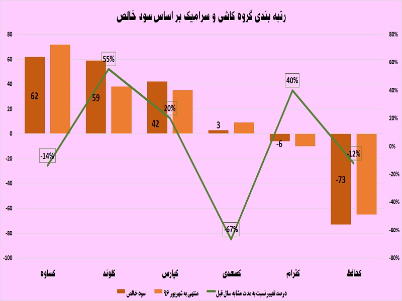 عیار کاشی سازان مشخص شد / رقابت تنگاتنگ «کساوه» و «کلوند»