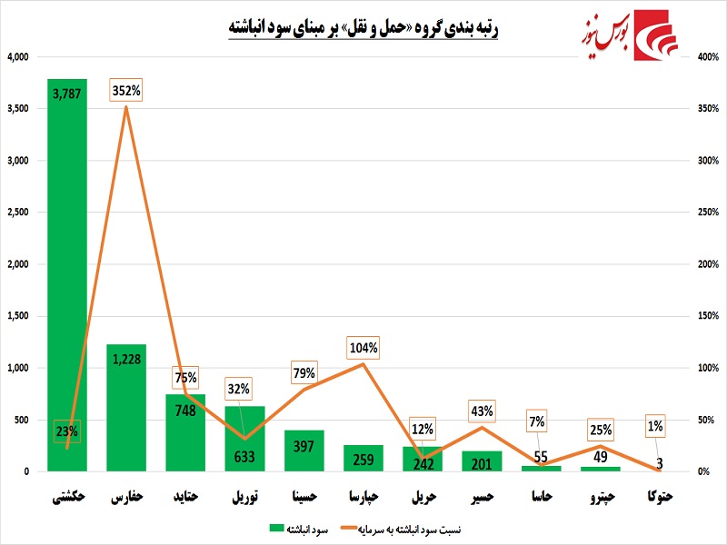 سوار بر امواج تحریم / رویش سود در دریایی متلاطم