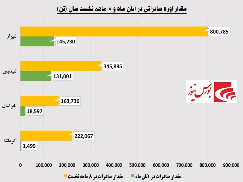 اوره خون این پتروشیمی ها بالا زد / «شیراز» و درگاه وسیع صادرات