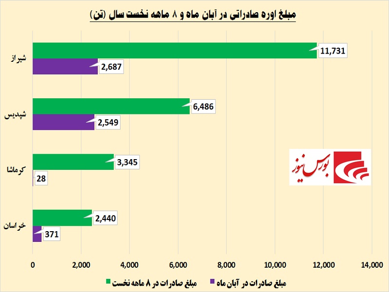 اوره خون این پتروشیمی ها بالا زد / «شیراز» و درگاه وسیع صادرات