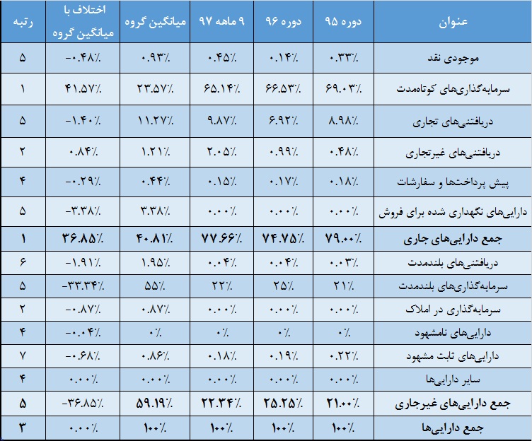 ستون بلند سرمایه گذاری در «وسپه» / بتای این سرمایه گذار در واحد یک