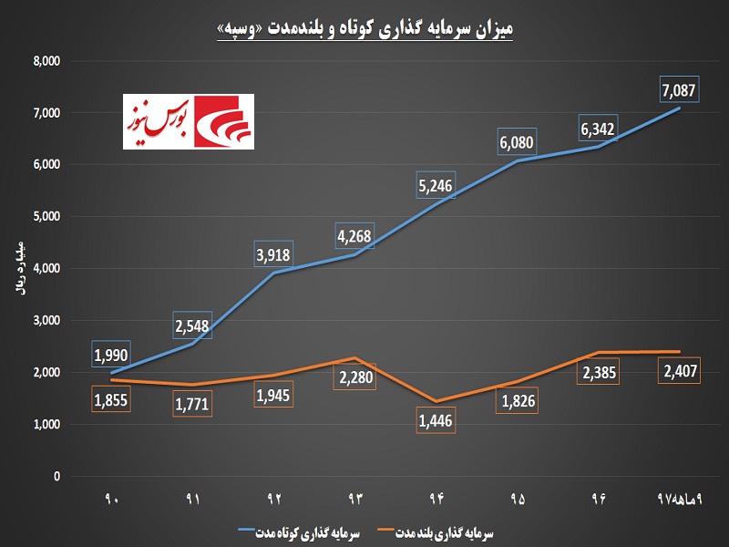 ستون بلند سرمایه گذاری در «وسپه» / بتای این سرمایه گذار در واحد یک