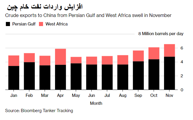 افزایش واردات نفت چین