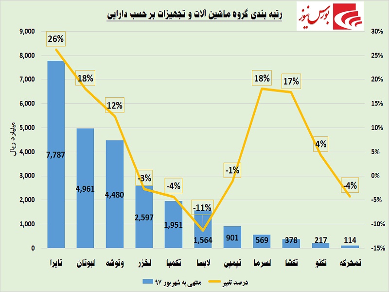 افزایش درآمد در این گروه / «لخزر» یا «لبوتان»؟!