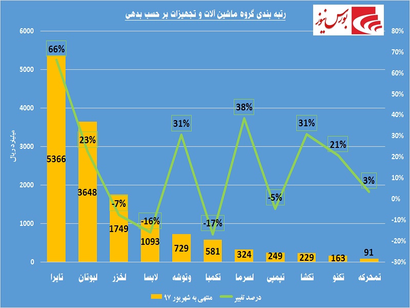 افزایش درآمد در این گروه / «لخزر» یا «لبوتان»؟!