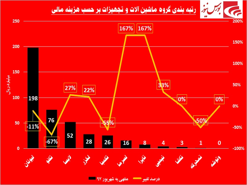 افزایش درآمد در این گروه / «لخزر» یا «لبوتان»؟!