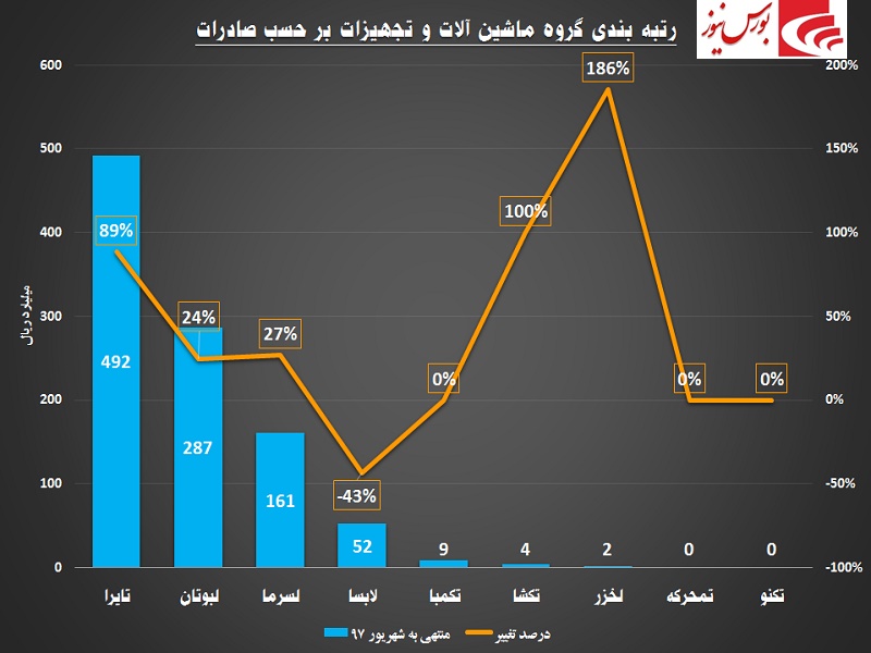 افزایش درآمد در این گروه / «لخزر» یا «لبوتان»؟!